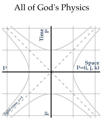 All of God's Physics